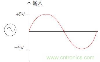 圖1：比較器電路中的輸入信號(hào)。