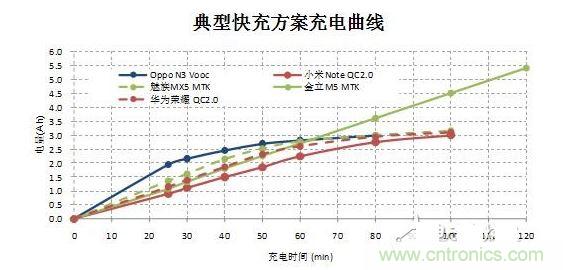 【導讀】在快速充電前30分鐘的大電流沖擊下，伴隨著發熱和溫升，將改變鋰電池的二次保護元件的競爭局面，取而代之的將是合作模式：PTC+fuse形成一個保護組合。它將實現快充讓鋰電池保護元件化敵為友的局面。  鋰電池是目前能量密度很高而且很輕的電池，但是由于化學特性非常活躍，所以本身因為有安全保護的需要，而增加充放電保護電路。充放電保護電路關鍵元件—— Mosfet也有一定比率的短路失效，如果鋰電池產量并不大，那么這個效果就不會體現出來。但是鋰電池的需求量非常大，僅2014年全球小型鋰電池出貨量就達56億顆。  在這么巨大的出貨量面前，即使1ppm的概率風險，那也是平均有5600次/年的危險事件可能發生。所以在主保護電路之外，再加一個二次保護，進一步降低風險。在二次保護的元器件中，一般只用一顆元件，有用一次性斷保險絲的，也有用PTC的，還有用溫度保險絲等多種元件。用了PTC就不用保險絲（fuse），用了保險絲（fuse）就不用PTC，保護器件是相互競爭關系，就好像不同的等位基因爭奪染色體上同一個位置一樣。但是由于各種保護元件并非是全面勝出，所以形成了多種元件并存的局面，滿足各種不同的應用需求。  快充讓鋰電池保護元件化敵為友　  但是隨著智能手機快速普及，手機電池容量越來越大，出現了快速充電的需求，目前已經有多個標準如OPPO Vooc標準，高通的QC 2.0標準，MTK的Pump Express Plus的標準橫出于世。在快速充電的情況下，在前30分鐘內的電流會很大，一般會達到3A左右。  圖2  在快速充電前30分鐘的大電流沖擊下，伴隨著發熱和溫升，將改變鋰電池的二次保護元件的競爭局面，取而代之的將是合作模式：PTC+fuse形成一個保護組合。  圖3  首先，PTC+fuse可以互補溫度保護和過流保護。PTC具有溫度保護功能，但是由于溫度折減比率比較高，所以選擇規格比較大，相對過電流保護能力就弱了一些，而且PTC動作速度較慢。保險絲（fuse）對于溫度不敏感，不能提供溫度保護，但是溫度折減比率也非常低，所以可以選擇比較小的電流規格，相對過流保護能力強，而且動作速度快得多。  其次，PTC+fuse將會是通過UL2054的低成本解決方案。在大電流充電情況下，僅靠單一元件比較難通過UL2054的全部測試，因為每個元件都有一些優點和不足。第一，常用的PTC。因為充電電流很大，為了保證在快速充電而溫升很高的情況下不動作，選擇的規格必然會到1206 6A/7A。選擇如此大的規格，鋰電池在通過UL2054的LPS測試時就會碰到困難，因為很難在60秒內將電流限制在8A以下。第二，常用的保險絲 （fuse）。最大的優點是對于溫度不敏感，可以選擇5A規格，《=5A規格保險絲極有利于鋰電池通過UL2054 的LPS測試；但是因為本身對于溫度不敏感，不具備過溫保護功能，所以比較難通過UL2054的6V/1C和6V2C的濫充測試項目。第三，三端保險絲，雖然能夠解決過溫保護的溫度，但是因為電流規格更大，高達10A/12A，也過不了LPS測試；而且成本很高。第四，有的廠商采用雙IC方案，雖然效果比較好，但是成本比較高。如果將PTC和保險絲（fuse）相結合，首先依靠對溫度不敏感的5A保險絲（fuse）輕松通過LPS、短路等測試項目；然后再依靠1206 6A/7A 的PTC通過6V/1C和6V2C的濫充等測試項目，整個方案成本很低。  最后，PTC+fuse的保護方案將較單一元件更安全。因為將兩個元件組合在一起，相當于在二次保護之外又加了一次保護，對鋰電池的安全性又加了一重保險，進一步大幅降低風險系數。