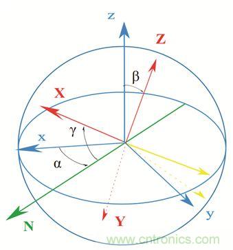 圖2. 慣性傳感器裝配誤差示意。圖片來(lái)源：Juansempere，en.wikipedia