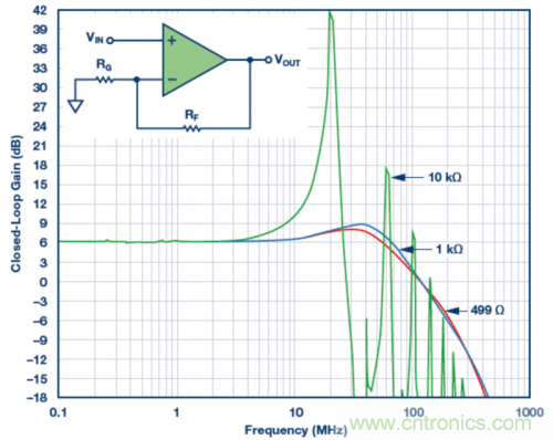 使用不同反饋電阻的實驗室結果。VS = ±5 V，VOUT = 40 mV p-p，RLOAD = 1 k?，RF值為499 ?、1 k?和10 k?。