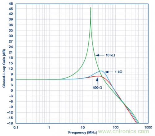 使用ADA4807 SPICE模型的模擬結果。VS = ±5 V，G = 2且RLOAD = 1 k?，RF值為499 ?、1 k?和10 k?。