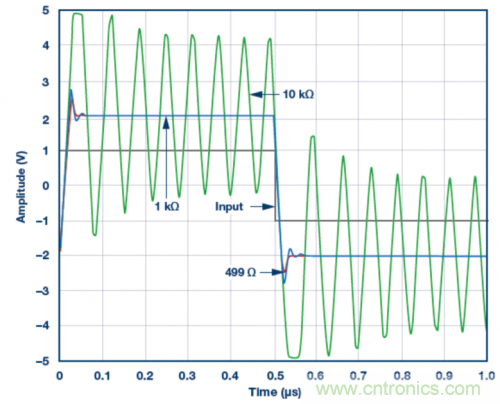 使用ADA4807 SPICE模型的脈沖響應模擬結果。VS = ±5 V，G = 2且RLOAD = 1 k?，RF值為499 ?、1 k?和10 k?