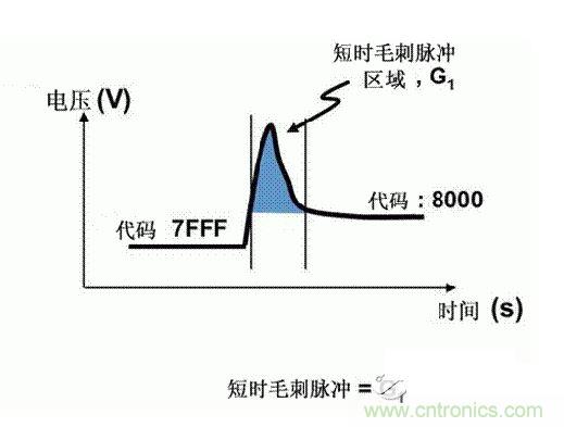【導(dǎo)讀】在DAC基礎(chǔ)知識：靜態(tài)技術(shù)規(guī)格中，我們探討了靜態(tài)技術(shù)規(guī)格以及它們對DC的偏移、增益和線性等特性的影響。這些特性在平衡雙電阻 （R-2R） 和電阻串?dāng)?shù)模轉(zhuǎn)換器 （DAC） 的各種拓?fù)浣Y(jié)構(gòu)間是基本一致的。然而，R-2R和電阻串DAC的短時毛刺脈沖干擾方面的表現(xiàn)卻有著顯著的不同。  我們可以在DAC以工作采樣率運(yùn)行時觀察到其動態(tài)不是線性。造成動態(tài)非線性的原因很多，但是影響最大的是短時毛刺脈沖干擾、轉(zhuǎn)換率/穩(wěn)定時間和采樣抖動。  用戶可以在DAC以穩(wěn)定采樣率在其輸出范圍內(nèi)運(yùn)行時觀察短時毛刺脈沖干擾。圖1顯示的是一個16位R-2R DAC，DAC8881上的此類現(xiàn)象。  　　圖1  這個16位DAC （R-2R） 輸出顯示了7FFFh – 8000h代碼變化時的短時毛刺脈沖干擾的特性。  到底發(fā)生了什么？  在理想情況下，DAC的輸出按照預(yù)期的方向從一個電壓值移動到下一個電壓值。但實際情況中，DAC電路在某些代碼到代碼轉(zhuǎn)換的過程中具有下沖或過沖特性。  這一特性在每一次代碼到代碼轉(zhuǎn)換時都不一致。某些轉(zhuǎn)換中產(chǎn)生的下沖或過沖特性會比其它轉(zhuǎn)換更加明顯。而短時毛刺脈沖干擾技術(shù)規(guī)格量化的就是這些特性。DAC短時毛刺脈沖干擾會瞬時輸出錯誤電壓來干擾閉環(huán)系統(tǒng)。  圖2顯示的是具有單突短時毛刺脈沖干擾的DAC的示例。一個電阻串DAC產(chǎn)生的通常就是這種類型的短時毛刺脈沖干擾。  　　圖2  單突DAC輸出短時毛刺脈沖干擾特性。  在圖2中，代碼轉(zhuǎn)換的位置是從7FFFh到8000h。如果你將這些數(shù)變換為二進(jìn)制形式，需要注意的是這兩個十六進(jìn)制代碼的每個位或者從1變換為0，或者從0變換為1。  短時毛刺脈沖干擾技術(shù)規(guī)格量化了這個毛刺脈沖現(xiàn)象所具有的能量，能量單位為納伏秒，即nV-sec （GI）。這個短時毛刺脈沖干擾的數(shù)量等于曲線下面積的大小。  單突短時毛刺脈沖干擾是由DAC內(nèi)部開關(guān)的不同步造成的。那是什么引起了這一DAC現(xiàn)象呢？原因就是內(nèi)部DAC開關(guān)的同步不總是那么精確。由于集成開關(guān)電容充電或放電，你能在DAC的輸出上看到這些電荷交換。  R-2R DAC產(chǎn)生兩個區(qū)域的短時毛刺脈沖干擾錯誤（圖3）。由于出現(xiàn)了雙脈沖誤差，從負(fù)短時毛刺脈沖干擾 （G1） 中減去正短時毛刺脈沖干擾 （G2） 來產(chǎn)生最終的短時毛刺脈沖干擾技術(shù)規(guī)格。  　　圖3  具有R-2R內(nèi)部結(jié)構(gòu)的DAC表現(xiàn)出雙突短時毛刺脈沖干擾  　　圖3中的代碼轉(zhuǎn)換仍然是從7FFFh至8000h。  為了理解DAC短時毛刺脈沖干擾的源頭，我們必須首先定義主進(jìn)位轉(zhuǎn)換。在主進(jìn)位轉(zhuǎn)換點上，最高有效位 （MSB）從低變高時， 較低的位從高變?yōu)榈停粗嗳弧Ｆ渲幸粋€此類代碼變換示例就是0111b變?yōu)?000b，或者是從1000 000b變?yōu)?111 1111b的更加明顯的變化。  有些人也許會認(rèn)為這一現(xiàn)象在DAC的輸出表現(xiàn)出巨大的電壓變化時出現(xiàn)。實際上，這并不是每個DAC編碼機(jī)制都會出現(xiàn)的情況。更多細(xì)節(jié)請見參考文獻(xiàn)1。  圖4和圖5顯示了這種類型的毛刺脈沖對一個8位DAC的影響。對于DAC用戶來說，這一現(xiàn)象在單個最低有效位 （LSB） 步長時出現(xiàn)，或者在一個5V、8位系統(tǒng)中，在19.5mV步長時出現(xiàn)。  　　圖4  在這個8位DAC配置中，此內(nèi)部開關(guān)有7個R-2R引腳被接至VREF，有1個R-2R引腳接地。  　　圖5  在這個DAC配置中，此內(nèi)部開關(guān)有1個R-2R引腳被接至VREF，有7個R-2R引腳接地。  在DAC載入代碼時，會有兩個區(qū)域產(chǎn)生輸出毛刺脈沖：同時觸發(fā)多個開關(guān)的開關(guān)同步和開關(guān)電荷轉(zhuǎn)移。  此電阻串DAC具有一個單開關(guān)拓?fù)洹Ｒ粋€電阻串DAC抽頭連接到巨大電阻串的不同點。開關(guān)網(wǎng)絡(luò)不需要主進(jìn)位上的多個轉(zhuǎn)換，因此，產(chǎn)生毛刺脈沖的可能進(jìn)性較低。開關(guān)電荷將會產(chǎn)生一個較小的毛刺脈沖，但是與R-2R結(jié)構(gòu)DAC產(chǎn)生的毛刺脈沖相比就顯得微不足道了。  代碼轉(zhuǎn)換期間，R-2R DAC具有多個同時開關(guān)切換。任何同步的缺失都導(dǎo)致短時間的開關(guān)全為高電平或全為低電平，從而使得DAC的電壓輸出遷移至電壓軌。然后這些開關(guān)恢復(fù)，在相反的方向上產(chǎn)生一個單突短時毛刺脈沖干擾。然后輸出穩(wěn)定。  這些毛刺脈沖的電壓位置是完全可預(yù)計的。在使用R-2R DAC時，最糟糕的情況是毛刺脈沖誤差出現(xiàn)在所有數(shù)字位切換，同時仍然用小電壓變化進(jìn)行轉(zhuǎn)換時。在這種情況下，用主進(jìn)位轉(zhuǎn)換進(jìn)行DAC代碼變化;從代碼1000…變換為0111…。  檢查真實DAC運(yùn)行狀態(tài)  現(xiàn)在，我們已經(jīng)定義了針對短時毛刺脈沖干擾誤差的備選代碼轉(zhuǎn)換，我們可以仔細(xì)觀察一下16位DAC8881（R-2R DAC） 和16位DAC8562（電阻串DAC）的R-2R和電阻串DAC短時毛刺脈沖干擾。  在圖6中，DAC8881的短時毛刺脈沖干擾為37.7 nV-sec，而DAC8562的短時毛刺脈沖干擾為0.1 nV-sec。在這兩張圖中，x軸的刻度為500ns/div，而y軸的刻度為50mV/div。  　　圖6  R-2R和電阻串短時毛刺脈沖干擾性能  毛刺脈沖消失了  如果存在DAC短時毛刺脈沖干擾問題，用戶可以使用外部組件來減小毛刺脈沖幅度（圖7a），或者完全消除短時毛刺脈沖干擾能量（圖7b。）  圖7  用一階低通濾波器 （a） 或采樣/保持解決方案 （b） 來減少短時毛刺脈沖干擾誤差。  DAC之后的RC濾波器可減少毛刺脈沖幅度（圖7a）。短時毛刺脈沖干擾周期決定了適當(dāng)?shù)腞C比。RC濾波器3dB的頻率比短時毛刺脈沖干擾頻率提前十倍頻。在選擇組件時需要確保電阻器的電阻值較低，否則的它將會與電阻負(fù)載一起產(chǎn)生一個壓降。由于毛刺脈沖能量從不會丟失，執(zhí)行單極低通濾波器的代價就是在穩(wěn)定時間加長的同時誤差被分布在更長的時間段內(nèi)。  第二種方法是使用一個采樣/保持電容器和放大器（圖7b）。外部開關(guān)和放大器消除了 DAC內(nèi)部開關(guān)產(chǎn)生的毛刺脈沖，從而獲得較小的采樣/保持 （S/H） 開關(guān)瞬態(tài)。在這個設(shè)計中，開關(guān)在DAC的整個主進(jìn)位轉(zhuǎn)換期間保持打開狀態(tài)。一旦轉(zhuǎn)換完成，開關(guān)關(guān)閉，從而在CH采樣電容器上設(shè)定新輸出電壓。當(dāng)DAC準(zhǔn)備升級其輸出時，此電容器在外部開關(guān)打開時繼續(xù)保持新電壓。這個解決方案成本較高，也會占據(jù)更多的板級空間，但能夠在不增加穩(wěn)定時間的情況下減少/消除毛刺脈沖。  結(jié)論  短時毛刺脈沖干擾是一個非常重要的動態(tài)非線性的DAC特性，你將會在器件以工作采樣率運(yùn)行時遇到這個問題。但是，這只是冰山一角。影響高速電路的其它因素還有轉(zhuǎn)換率和穩(wěn)定時間。請隨時關(guān)注下一篇與這一主題相關(guān)的文章。