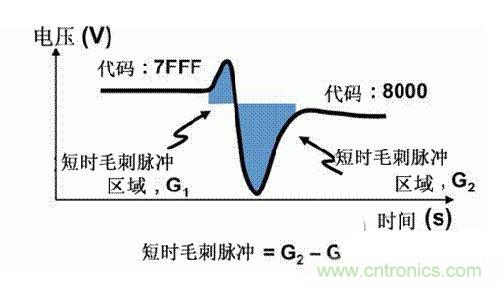 【導(dǎo)讀】在DAC基礎(chǔ)知識：靜態(tài)技術(shù)規(guī)格中，我們探討了靜態(tài)技術(shù)規(guī)格以及它們對DC的偏移、增益和線性等特性的影響。這些特性在平衡雙電阻 （R-2R） 和電阻串?dāng)?shù)模轉(zhuǎn)換器 （DAC） 的各種拓?fù)浣Y(jié)構(gòu)間是基本一致的。然而，R-2R和電阻串DAC的短時毛刺脈沖干擾方面的表現(xiàn)卻有著顯著的不同。  我們可以在DAC以工作采樣率運(yùn)行時觀察到其動態(tài)不是線性。造成動態(tài)非線性的原因很多，但是影響最大的是短時毛刺脈沖干擾、轉(zhuǎn)換率/穩(wěn)定時間和采樣抖動。  用戶可以在DAC以穩(wěn)定采樣率在其輸出范圍內(nèi)運(yùn)行時觀察短時毛刺脈沖干擾。圖1顯示的是一個16位R-2R DAC，DAC8881上的此類現(xiàn)象。  　　圖1  這個16位DAC （R-2R） 輸出顯示了7FFFh – 8000h代碼變化時的短時毛刺脈沖干擾的特性。  到底發(fā)生了什么？  在理想情況下，DAC的輸出按照預(yù)期的方向從一個電壓值移動到下一個電壓值。但實際情況中，DAC電路在某些代碼到代碼轉(zhuǎn)換的過程中具有下沖或過沖特性。  這一特性在每一次代碼到代碼轉(zhuǎn)換時都不一致。某些轉(zhuǎn)換中產(chǎn)生的下沖或過沖特性會比其它轉(zhuǎn)換更加明顯。而短時毛刺脈沖干擾技術(shù)規(guī)格量化的就是這些特性。DAC短時毛刺脈沖干擾會瞬時輸出錯誤電壓來干擾閉環(huán)系統(tǒng)。  圖2顯示的是具有單突短時毛刺脈沖干擾的DAC的示例。一個電阻串DAC產(chǎn)生的通常就是這種類型的短時毛刺脈沖干擾。  　　圖2  單突DAC輸出短時毛刺脈沖干擾特性。  在圖2中，代碼轉(zhuǎn)換的位置是從7FFFh到8000h。如果你將這些數(shù)變換為二進(jìn)制形式，需要注意的是這兩個十六進(jìn)制代碼的每個位或者從1變換為0，或者從0變換為1。  短時毛刺脈沖干擾技術(shù)規(guī)格量化了這個毛刺脈沖現(xiàn)象所具有的能量，能量單位為納伏秒，即nV-sec （GI）。這個短時毛刺脈沖干擾的數(shù)量等于曲線下面積的大小。  單突短時毛刺脈沖干擾是由DAC內(nèi)部開關(guān)的不同步造成的。那是什么引起了這一DAC現(xiàn)象呢？原因就是內(nèi)部DAC開關(guān)的同步不總是那么精確。由于集成開關(guān)電容充電或放電，你能在DAC的輸出上看到這些電荷交換。  R-2R DAC產(chǎn)生兩個區(qū)域的短時毛刺脈沖干擾錯誤（圖3）。由于出現(xiàn)了雙脈沖誤差，從負(fù)短時毛刺脈沖干擾 （G1） 中減去正短時毛刺脈沖干擾 （G2） 來產(chǎn)生最終的短時毛刺脈沖干擾技術(shù)規(guī)格。  　　圖3  具有R-2R內(nèi)部結(jié)構(gòu)的DAC表現(xiàn)出雙突短時毛刺脈沖干擾  　　圖3中的代碼轉(zhuǎn)換仍然是從7FFFh至8000h。  為了理解DAC短時毛刺脈沖干擾的源頭，我們必須首先定義主進(jìn)位轉(zhuǎn)換。在主進(jìn)位轉(zhuǎn)換點上，最高有效位 （MSB）從低變高時， 較低的位從高變?yōu)榈停粗嗳弧Ｆ渲幸粋€此類代碼變換示例就是0111b變?yōu)?000b，或者是從1000 000b變?yōu)?111 1111b的更加明顯的變化。  有些人也許會認(rèn)為這一現(xiàn)象在DAC的輸出表現(xiàn)出巨大的電壓變化時出現(xiàn)。實際上，這并不是每個DAC編碼機(jī)制都會出現(xiàn)的情況。更多細(xì)節(jié)請見參考文獻(xiàn)1。  圖4和圖5顯示了這種類型的毛刺脈沖對一個8位DAC的影響。對于DAC用戶來說，這一現(xiàn)象在單個最低有效位 （LSB） 步長時出現(xiàn)，或者在一個5V、8位系統(tǒng)中，在19.5mV步長時出現(xiàn)。  　　圖4  在這個8位DAC配置中，此內(nèi)部開關(guān)有7個R-2R引腳被接至VREF，有1個R-2R引腳接地。  　　圖5  在這個DAC配置中，此內(nèi)部開關(guān)有1個R-2R引腳被接至VREF，有7個R-2R引腳接地。  在DAC載入代碼時，會有兩個區(qū)域產(chǎn)生輸出毛刺脈沖：同時觸發(fā)多個開關(guān)的開關(guān)同步和開關(guān)電荷轉(zhuǎn)移。  此電阻串DAC具有一個單開關(guān)拓?fù)洹Ｒ粋€電阻串DAC抽頭連接到巨大電阻串的不同點。開關(guān)網(wǎng)絡(luò)不需要主進(jìn)位上的多個轉(zhuǎn)換，因此，產(chǎn)生毛刺脈沖的可能進(jìn)性較低。開關(guān)電荷將會產(chǎn)生一個較小的毛刺脈沖，但是與R-2R結(jié)構(gòu)DAC產(chǎn)生的毛刺脈沖相比就顯得微不足道了。  代碼轉(zhuǎn)換期間，R-2R DAC具有多個同時開關(guān)切換。任何同步的缺失都導(dǎo)致短時間的開關(guān)全為高電平或全為低電平，從而使得DAC的電壓輸出遷移至電壓軌。然后這些開關(guān)恢復(fù)，在相反的方向上產(chǎn)生一個單突短時毛刺脈沖干擾。然后輸出穩(wěn)定。  這些毛刺脈沖的電壓位置是完全可預(yù)計的。在使用R-2R DAC時，最糟糕的情況是毛刺脈沖誤差出現(xiàn)在所有數(shù)字位切換，同時仍然用小電壓變化進(jìn)行轉(zhuǎn)換時。在這種情況下，用主進(jìn)位轉(zhuǎn)換進(jìn)行DAC代碼變化;從代碼1000…變換為0111…。  檢查真實DAC運(yùn)行狀態(tài)  現(xiàn)在，我們已經(jīng)定義了針對短時毛刺脈沖干擾誤差的備選代碼轉(zhuǎn)換，我們可以仔細(xì)觀察一下16位DAC8881（R-2R DAC） 和16位DAC8562（電阻串DAC）的R-2R和電阻串DAC短時毛刺脈沖干擾。  在圖6中，DAC8881的短時毛刺脈沖干擾為37.7 nV-sec，而DAC8562的短時毛刺脈沖干擾為0.1 nV-sec。在這兩張圖中，x軸的刻度為500ns/div，而y軸的刻度為50mV/div。  　　圖6  R-2R和電阻串短時毛刺脈沖干擾性能  毛刺脈沖消失了  如果存在DAC短時毛刺脈沖干擾問題，用戶可以使用外部組件來減小毛刺脈沖幅度（圖7a），或者完全消除短時毛刺脈沖干擾能量（圖7b。）  圖7  用一階低通濾波器 （a） 或采樣/保持解決方案 （b） 來減少短時毛刺脈沖干擾誤差。  DAC之后的RC濾波器可減少毛刺脈沖幅度（圖7a）。短時毛刺脈沖干擾周期決定了適當(dāng)?shù)腞C比。RC濾波器3dB的頻率比短時毛刺脈沖干擾頻率提前十倍頻。在選擇組件時需要確保電阻器的電阻值較低，否則的它將會與電阻負(fù)載一起產(chǎn)生一個壓降。由于毛刺脈沖能量從不會丟失，執(zhí)行單極低通濾波器的代價就是在穩(wěn)定時間加長的同時誤差被分布在更長的時間段內(nèi)。  第二種方法是使用一個采樣/保持電容器和放大器（圖7b）。外部開關(guān)和放大器消除了 DAC內(nèi)部開關(guān)產(chǎn)生的毛刺脈沖，從而獲得較小的采樣/保持 （S/H） 開關(guān)瞬態(tài)。在這個設(shè)計中，開關(guān)在DAC的整個主進(jìn)位轉(zhuǎn)換期間保持打開狀態(tài)。一旦轉(zhuǎn)換完成，開關(guān)關(guān)閉，從而在CH采樣電容器上設(shè)定新輸出電壓。當(dāng)DAC準(zhǔn)備升級其輸出時，此電容器在外部開關(guān)打開時繼續(xù)保持新電壓。這個解決方案成本較高，也會占據(jù)更多的板級空間，但能夠在不增加穩(wěn)定時間的情況下減少/消除毛刺脈沖。  結(jié)論  短時毛刺脈沖干擾是一個非常重要的動態(tài)非線性的DAC特性，你將會在器件以工作采樣率運(yùn)行時遇到這個問題。但是，這只是冰山一角。影響高速電路的其它因素還有轉(zhuǎn)換率和穩(wěn)定時間。請隨時關(guān)注下一篇與這一主題相關(guān)的文章。