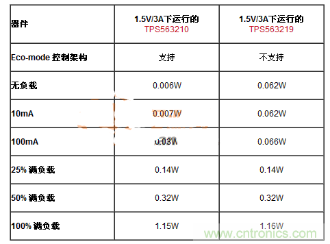滿足能源之星的DC-DC設(shè)計(jì)，就真的節(jié)能？