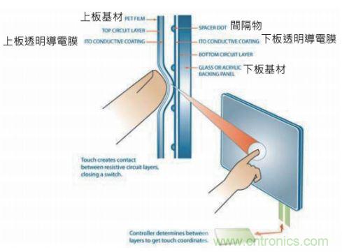 動動手指就能掌控一切，帶你揭開觸控技術(shù)的神秘面紗！