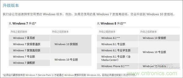 實(shí)戰(zhàn)免費(fèi)升Win10：該怪360/騰訊豬隊(duì)友，還是罵微軟在“坑爹”？