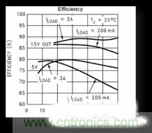 電源管理芯片效率不高，怎么解決？