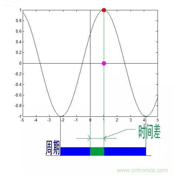 看了這篇文章你還不懂傅里葉變換，那就真無(wú)解了！