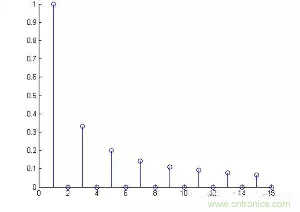 看了這篇文章你還不懂傅里葉變換，那就真無(wú)解了！