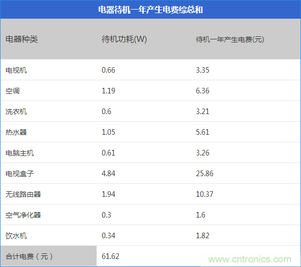 九大家電待機功耗實測：最耗電的居然是它！