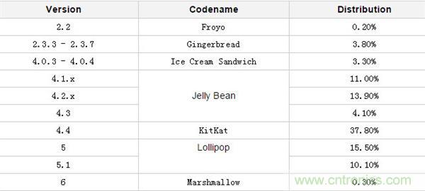 改與變?一場關于Android 7.0的“偽”評測