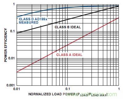 工程師教你如何設(shè)計一個“優(yōu)質(zhì)”D類音頻放大器！