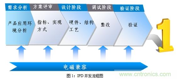 如何將EMC問題“扼殺”在產品開發過程中的“搖籃里”？