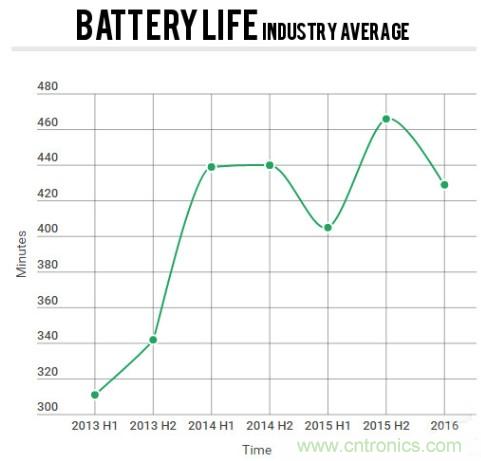 電池壽命與減肥拼反彈，是誰“坑”消費者還是廠商？