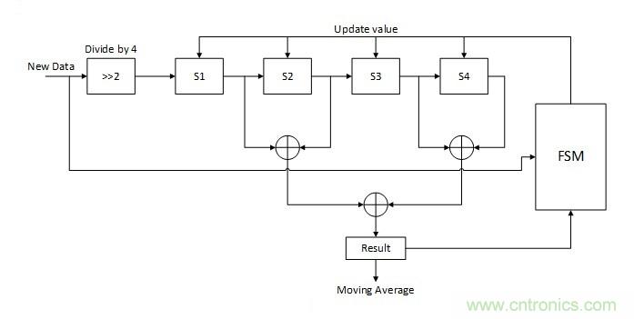 噪聲環(huán)境中如何減少或濾除偶發(fā)錯誤測量值？