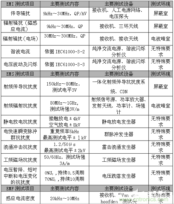 2、EMC測(cè)試項(xiàng)目