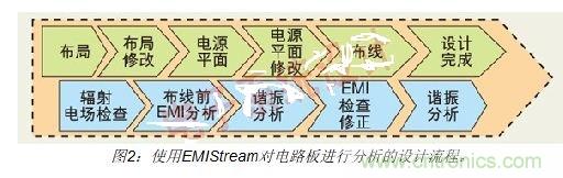 如何利用EMIStream來解決板級EMI問題?