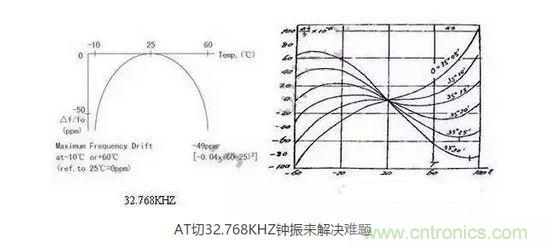 【導(dǎo)讀】目前在電子產(chǎn)品日新月異的今天,成本問題肯定是生產(chǎn)商考慮的重要因素,同樣對晶振的運(yùn)用也會考慮到成本因素,那有啥好的辦法來幫忙解決令人頭疼的晶振匹配和溫度漂移呢? 目前在電子產(chǎn)品日新月異的今天,成本問題肯定是生產(chǎn)商考慮的重要因素,同樣對晶振的運(yùn)用也會考慮到成本因素,因此工程師在設(shè)計(jì)電路時(shí),因有源晶體振蕩器(俗稱鐘振)比普通無源諧振器價(jià)格高出5~10倍,從而更多地選擇使用無源的晶體運(yùn)用到電路中;只有在一些高端產(chǎn)品如工控類、高速通信類產(chǎn)品才比較青睞使用有源晶振,因此就產(chǎn)生了以上常見的問題。 究其原因,無源晶振的使用效果不僅取決于晶振本身的指標(biāo),還與振蕩電路的設(shè)計(jì)匹配關(guān)聯(lián)性極大,也常常出現(xiàn)匹配不理想的狀況。有源晶振是直接將晶體與鐘振IC"捆 綁"封裝調(diào)試后,提供給用戶,避免了客戶端因晶體負(fù)載匹配不當(dāng),造成電路頻率漂移的麻煩,下面來淺談有源晶振(鐘振)是如何做到避免以上不良的。 石英晶體俗稱水晶,成分為二氧化硅,具有"壓電效應(yīng)"和極高的品質(zhì)因數(shù),被應(yīng)用于各種振蕩電路,其頻率穩(wěn)定度一般可以達(dá)到10-6~10-8數(shù)量級,甚至更高。然而其頻率精度受到石英晶體自身所固有的兩個(gè)特性影響:頻率牽引量(TS)和溫漂。頻率牽引量是描述石英晶體頻率精度隨著負(fù)載電容變化而變化的物理量,單位為PPM/PF.溫漂是描述晶體頻率精度隨著溫度的變化而變化的物理量,為石英晶體所固有的特性,其頻率溫度曲線與石英晶片的切型和切角有關(guān)。從用戶使用角度講,用戶沒法改變晶片的切角切型,卻很容易改變振蕩回流的負(fù)載,也正因此原因,客戶在使用晶體諧振器時(shí),容易出現(xiàn)因負(fù)載不匹配造成的頻率漂移現(xiàn)象。 鐘振之所具有高精度和高穩(wěn)定度,原因在于鐘振內(nèi)部使用了專業(yè)振蕩IC,已經(jīng)在未對鐘振封裝前,通過對水晶片上的電極噴銀或者刻蝕等方式改變晶片厚度對晶體頻率進(jìn)行微調(diào),從而使振蕩電路輸出想要的目標(biāo)頻率,避免了因負(fù)載不匹配造成的頻率漂移,提高了振蕩電路的精度。 上文提到石英晶體還有一個(gè)重要的特性--溫漂。所有的石英晶體材料做成的頻率器件,均有一定的溫漂。溫漂成為影響石英晶體諧振器及石英晶體振蕩器頻率精度的重要因素。溫補(bǔ)鐘振(TCXO),恒溫鐘振(OCXO),都是針對晶體的頻率溫度特性做相應(yīng)的補(bǔ)償,頻率精度TCXO小于±2.5ppm,OCXO小于±10ppb(1ppb=10-3ppm),甚至更高。溫度補(bǔ)償,成為彌補(bǔ)石英晶體溫漂的重要手段。然而,市面上針對KHZ級別的溫補(bǔ)鐘振少之又少,其原因,我可以從晶體的切型方面分析。 石英晶片的切型大致可以分為AT切、BT切、CT切、DT切等,不同的切型,所對應(yīng)的頻率溫度曲線不一樣。下面兩幅圖的分別為音叉32.768KHZ晶體和AT切MHZ晶體的頻率溫度曲線。 1 音叉32.768KHZ晶體頻率溫度曲線為二次拋物線,隨著工作溫度偏離常溫25℃越遠(yuǎn),溫漂也隨之變大,-10℃~60℃其溫漂達(dá)到將近50ppm,如按工業(yè)級-40℃~85℃計(jì)算,溫漂高達(dá)151ppm,難以適應(yīng)工業(yè)級工作溫度范圍的電子產(chǎn)品,對其進(jìn)行溫度補(bǔ)償也較為困難,因此,市面上針對32.768KHZ的TCXO很少,且價(jià)格極為昂貴。對于一般的消費(fèi)類電子行業(yè),如需工業(yè)級-40℃~85℃,且溫度頻差控制在±30ppm以內(nèi),使用普通音叉型32.768KHZ晶體,是無法滿足要求的。然而,如果能將晶片切型改為AT切的切型,那么工業(yè)級溫度頻差控制在±30ppm以內(nèi)將不成問題。下面來了解一下AT切 32.768KHZ鐘振是如何實(shí)現(xiàn)的。 AT切晶體頻率溫度曲線為三次曲線,呈躺著的"S"型曲線,隨著溫度的變化,溫漂呈"S"型軌跡變化,大致在-10℃和+60℃時(shí),有兩個(gè)"拐點(diǎn)",即溫漂又會反方向拐回來。因此,只要控制好晶片的切角在一定的公差范圍內(nèi),那么保證兩個(gè)拐點(diǎn)溫漂在-40℃~85℃時(shí)不超過±30ppm并不是一件難事。然而,AT切晶體只針對MHZ頻率的晶體,如何轉(zhuǎn)換成32.768KHZ頻率?鐘振32.768KHZ通過分頻方式,便可以實(shí)現(xiàn)。如采用AT切16.777216MHZ晶體,通過512分頻,那么就可以得到想要的32.768KHZ頻率。鐘振實(shí)現(xiàn)對頻率的分頻并不困難,都集成在振蕩IC內(nèi)部。因此,使用AT切MHZ 分頻實(shí)現(xiàn)的32.768KHZ鐘振,在頻率溫度特性上,有很大的改良,在沒有進(jìn)行溫度補(bǔ)償?shù)臅r(shí)候,-40℃~85℃條件下,溫度頻差保持在±30ppm甚至±20ppm都是可以實(shí)現(xiàn)的。 以上提到鐘振的高精度和高穩(wěn)定性,關(guān)鍵在于鐘振減少繁瑣的晶體負(fù)載匹配過程,且使用了專業(yè)的振蕩IC,提高了產(chǎn)品的穩(wěn)定性。32.768KHZ 鐘振,采用AT切MHZ晶片通過分頻方式,大大改良了產(chǎn)品的溫度頻差特性。然而,不得不指出,采用MHZ分頻做出的32.768KHZ在功耗上面會略比使用KHZ最為振蕩源的功耗會略大,一般工作輸入電流<0.5mA (3V),靜態(tài)消耗電流<10uA,功耗從實(shí)際測試上看,還是比較小的。因此,對32.768KHZ頻率有特定的溫度頻差要求的產(chǎn)品,不妨可以考慮一下鐘振32.768KHZ。