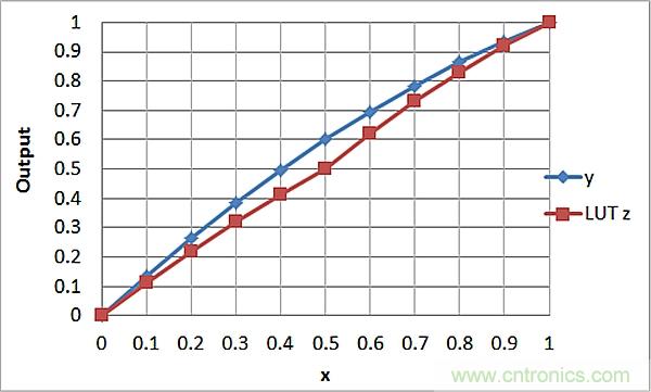 傳感器信號(hào)調(diào)節(jié)器如何解決感測(cè)元件輸出非線性化問題？