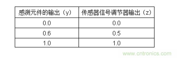 傳感器信號(hào)調(diào)節(jié)器如何解決感測(cè)元件輸出非線性化問題？