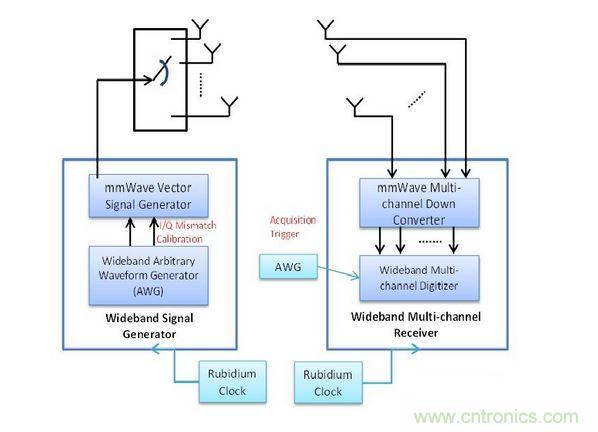 此量測系統包括用于精確Tx與Rx同步化的銣頻率,以及可將訊號產生與數據擷取維持一致的擷取觸發器
