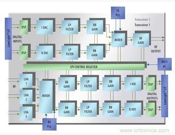 新的現場可配置RF/基帶收發器IC支持對載波頻率、帶寬和濾波器特征參數進行在電路設置。