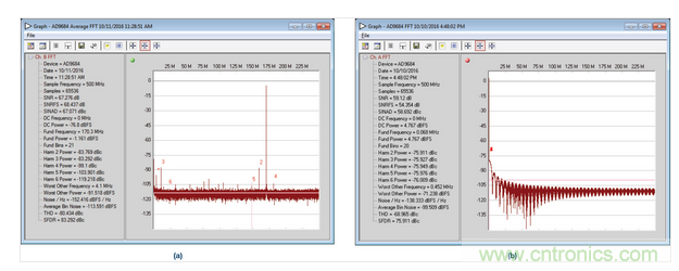  AD9684 ADC采樣的正常和異常FFT結(jié)果，采樣條件：500 MSPS，170.3 MHz，AIN = &ndash;1 dBFS。
