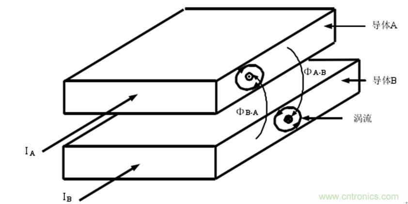 一次弄懂：集膚效應、鄰近效應、邊緣效應、渦流損耗