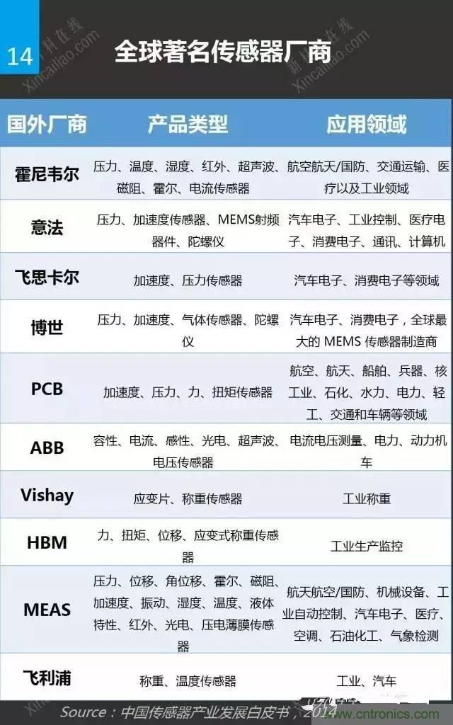 MEMS傳感器產(chǎn)業(yè)鏈及其廠家匯總(附圖解)