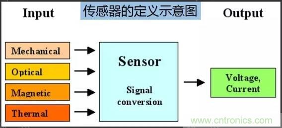 32張PPT簡述傳感器的7大應用！