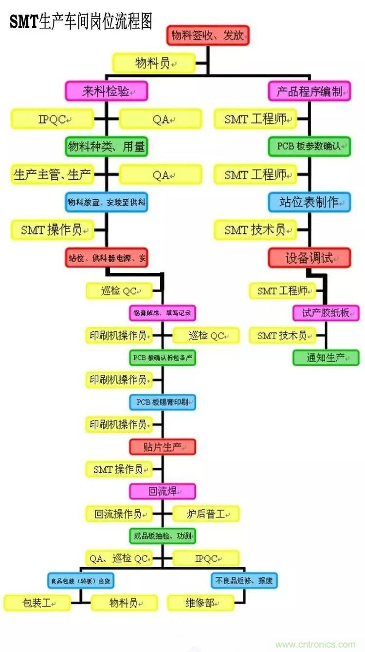 SMT無塵貼片車間生產環境要求與SMT制程管理規定實用手冊??！
