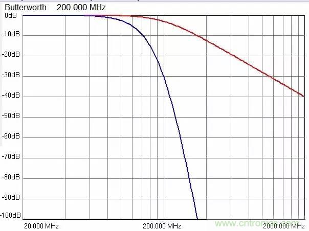 加了濾波電路，結(jié)果電源紋波還變大了！