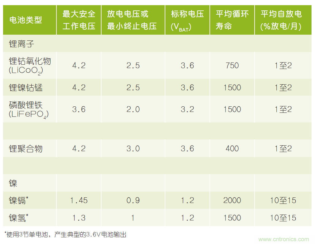 微小尺寸、超低功耗比較器是電池監測和管理的理想選擇
