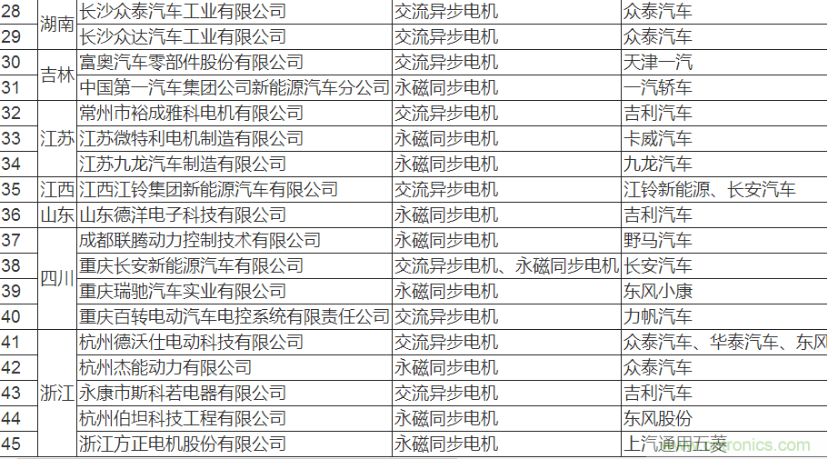值得收藏！45家新能源車用電機供應商名錄大全