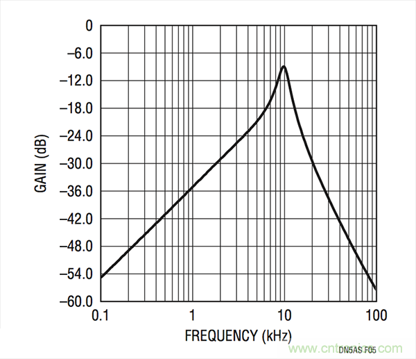 【設計要點】較低功率運放:實用正弦波