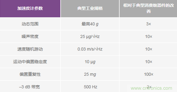 三大維度+關鍵指標，選出最適合你的MEMS加速度計