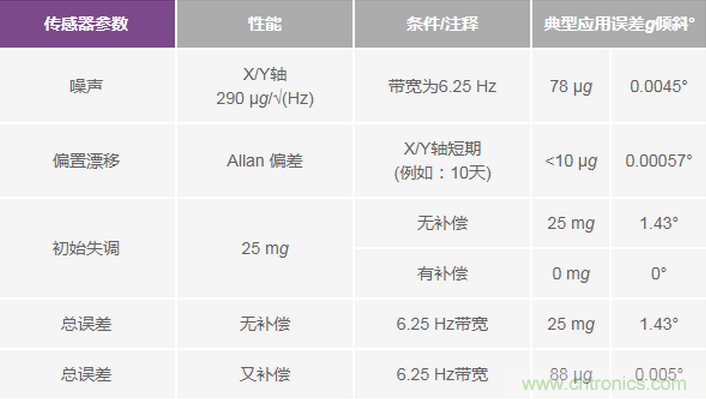 三大維度+關鍵指標，選出最適合你的MEMS加速度計