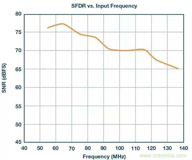 相得益彰，說的就是『ADC+驅動器』這個組合