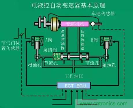 汽車上這些傳感器，你真的了解嗎？