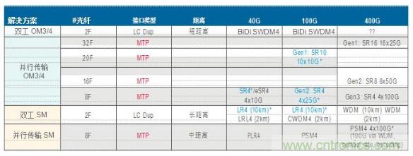 MPO連接器的優點有哪些？