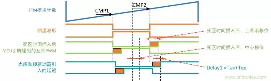 忽略了這個細節,FOC電流采樣當然不準