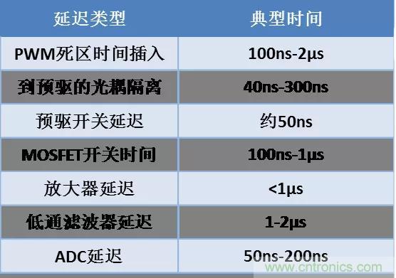 忽略了這個細節,FOC電流采樣當然不準 忽略了這個細節,FOC電流采樣當然不準