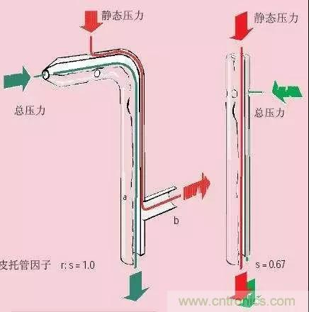 風向風速傳感器分類、原理及應用