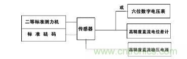 應變式測力傳感器工作原理，校準及使用保養詳解