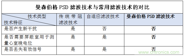 解決心電監(jiān)測行業(yè)難題,曼森伯格的濾波技術(shù)獲國家知識產(chǎn)權(quán)局發(fā)明授權(quán) 解決心電監(jiān)測行業(yè)難題,曼森伯格的濾波技術(shù)獲國家知識產(chǎn)權(quán)局發(fā)明授權(quán)