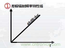 高頻段測試FAIL，為什么？