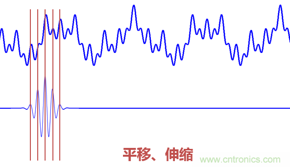 傅立葉分析和小波分析之間的關(guān)系?(通俗講解)
