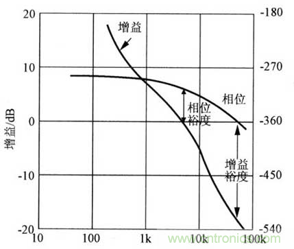 開(kāi)關(guān)電源穩(wěn)定性的設(shè)計(jì)與測(cè)試！