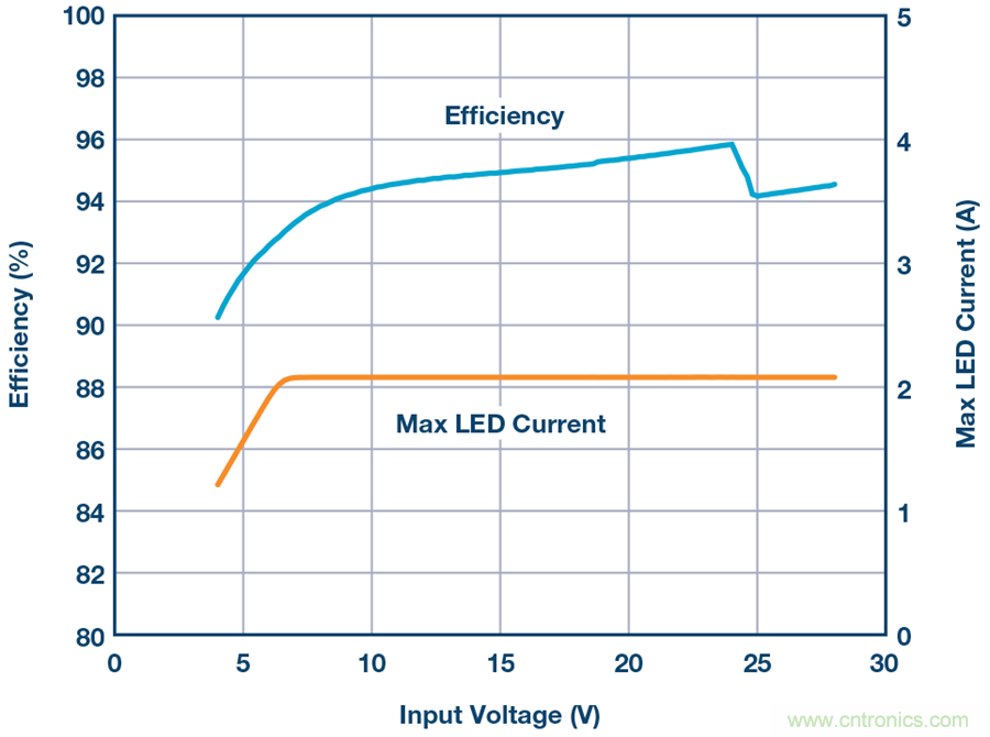 告別效率損耗源，這款器件隨時為大電流LED供電